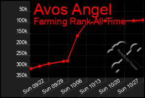 Total Graph of Avos Angel