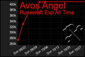 Total Graph of Avos Angel