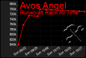 Total Graph of Avos Angel