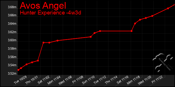 Last 31 Days Graph of Avos Angel