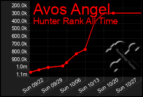 Total Graph of Avos Angel