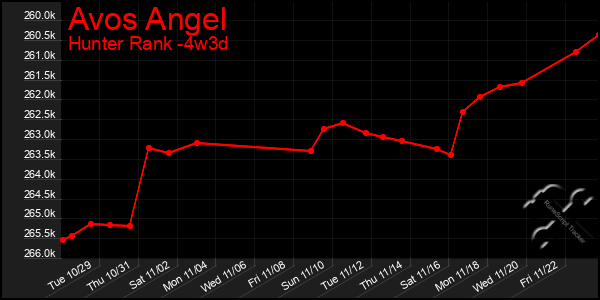 Last 31 Days Graph of Avos Angel