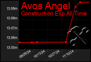 Total Graph of Avos Angel