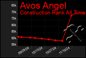 Total Graph of Avos Angel