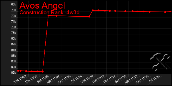 Last 31 Days Graph of Avos Angel