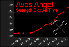 Total Graph of Avos Angel