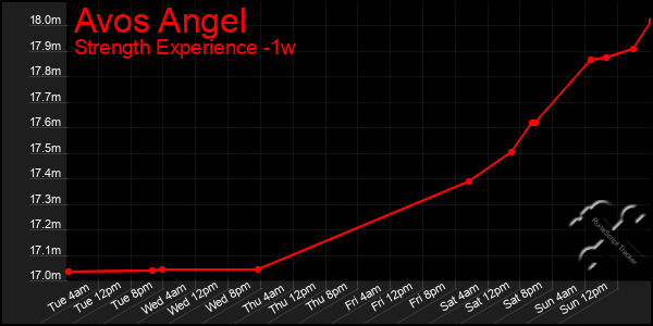 Last 7 Days Graph of Avos Angel