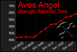 Total Graph of Avos Angel