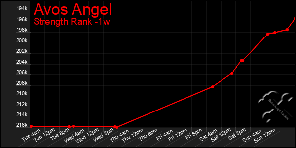 Last 7 Days Graph of Avos Angel