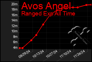 Total Graph of Avos Angel