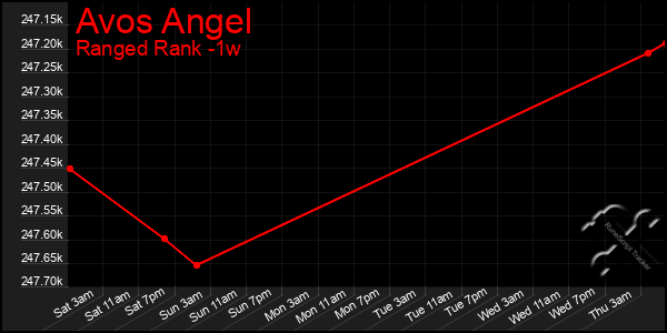 Last 7 Days Graph of Avos Angel