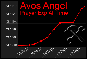 Total Graph of Avos Angel