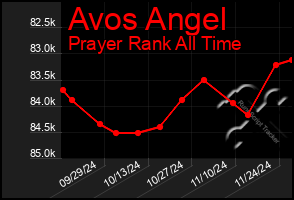 Total Graph of Avos Angel