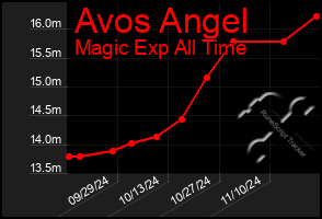 Total Graph of Avos Angel