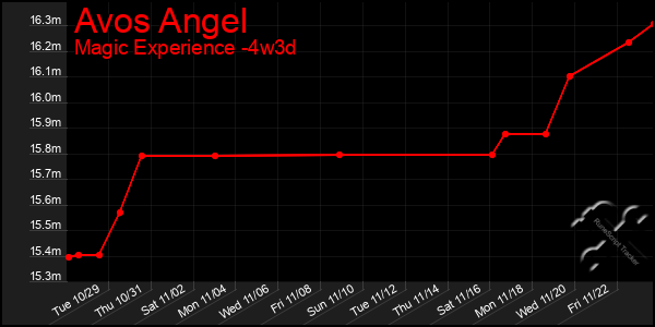 Last 31 Days Graph of Avos Angel