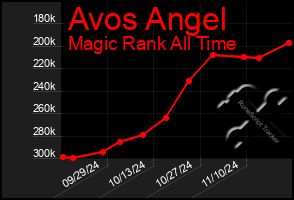 Total Graph of Avos Angel