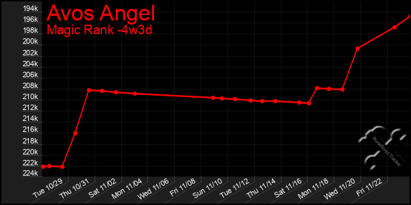 Last 31 Days Graph of Avos Angel