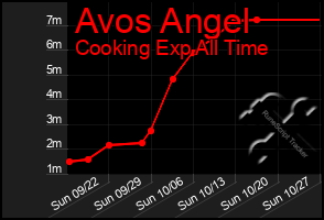 Total Graph of Avos Angel