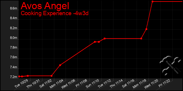 Last 31 Days Graph of Avos Angel