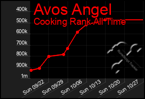 Total Graph of Avos Angel