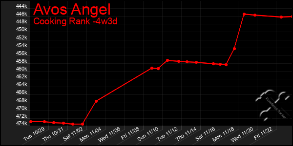 Last 31 Days Graph of Avos Angel