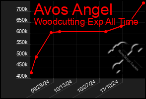 Total Graph of Avos Angel