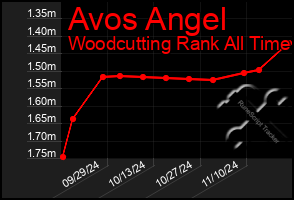 Total Graph of Avos Angel