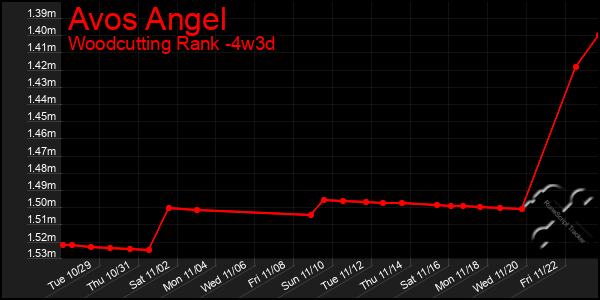 Last 31 Days Graph of Avos Angel