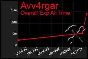 Total Graph of Avv4rgar