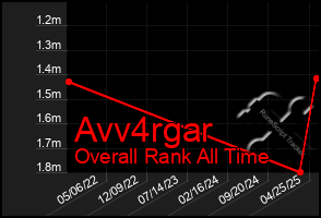 Total Graph of Avv4rgar