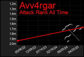 Total Graph of Avv4rgar