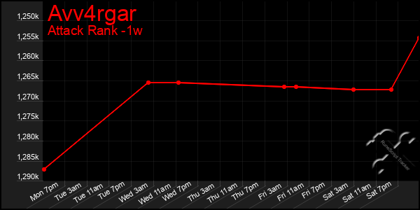 Last 7 Days Graph of Avv4rgar