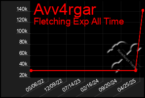 Total Graph of Avv4rgar