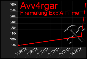 Total Graph of Avv4rgar