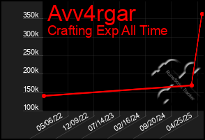 Total Graph of Avv4rgar