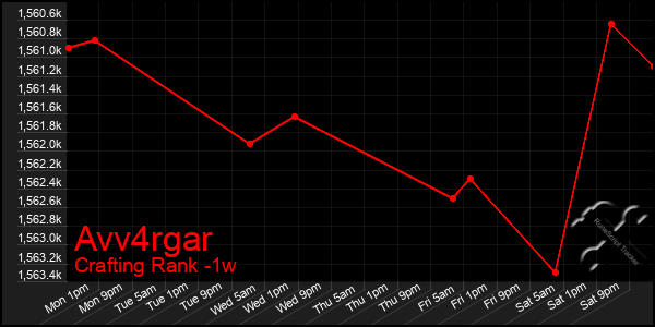 Last 7 Days Graph of Avv4rgar