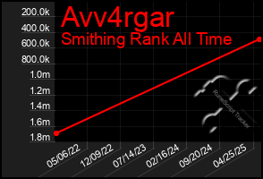 Total Graph of Avv4rgar
