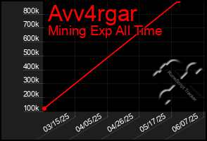 Total Graph of Avv4rgar