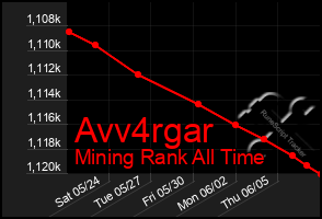 Total Graph of Avv4rgar