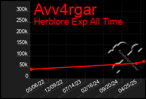 Total Graph of Avv4rgar
