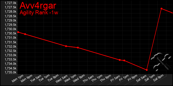 Last 7 Days Graph of Avv4rgar