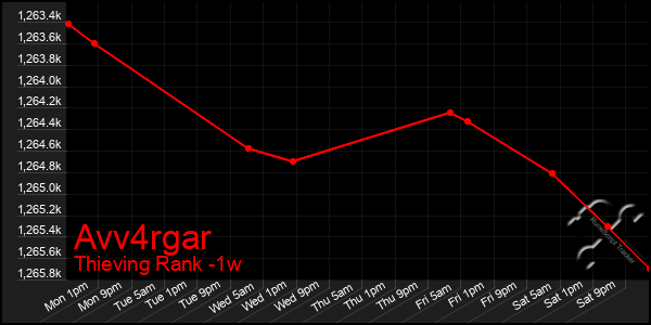 Last 7 Days Graph of Avv4rgar