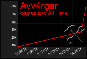 Total Graph of Avv4rgar
