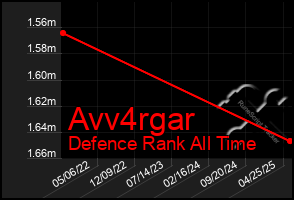 Total Graph of Avv4rgar