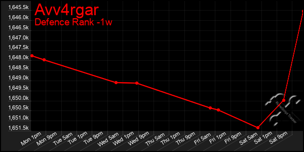 Last 7 Days Graph of Avv4rgar