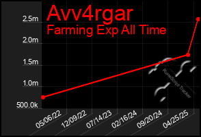 Total Graph of Avv4rgar