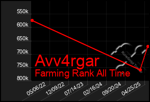 Total Graph of Avv4rgar