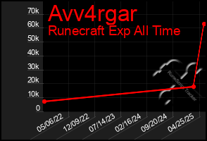 Total Graph of Avv4rgar