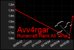 Total Graph of Avv4rgar