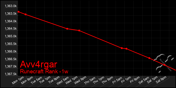 Last 7 Days Graph of Avv4rgar